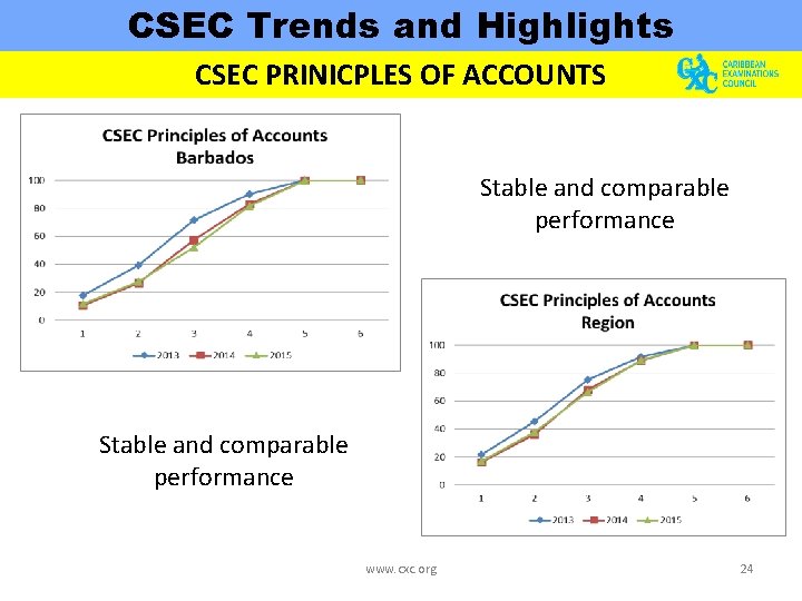 CSEC Trends and Highlights CSEC PRINICPLES OF ACCOUNTS Stable and comparable performance www. cxc.