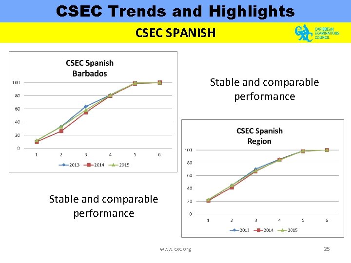 CSEC Trends and Highlights CSEC SPANISH Stable and comparable performance www. cxc. org 25