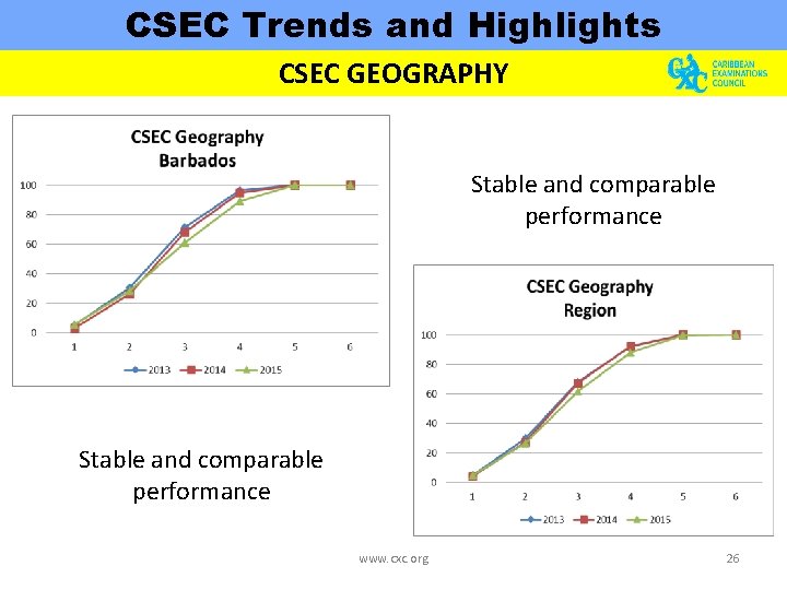 CSEC Trends and Highlights CSEC GEOGRAPHY Stable and comparable performance www. cxc. org 26