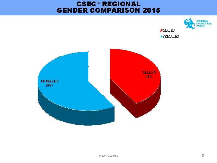 CSEC® REGIONAL GENDER COMPARISON 2015 MALES FEMALES 41% FEMALES 59% www. cxc. org 5