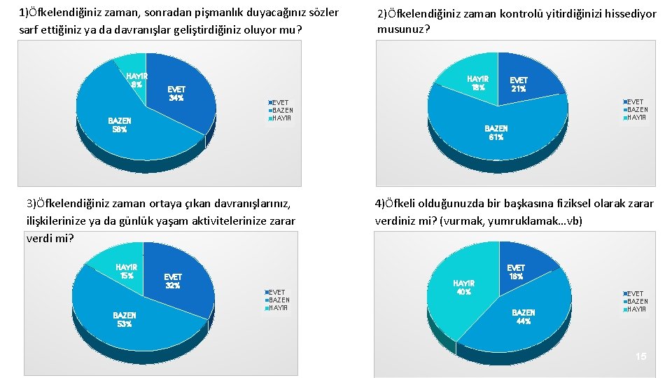 1)Öfkelendiğiniz zaman, sonradan pişmanlık duyacağınız sözler sarf ettiğiniz ya da davranışlar geliştirdiğiniz oluyor mu? 1)Öfkelendiğiniz zaman, sonradan pişmanlık duyacağınız sözler sarf ettiğiniz ya da davranışlar geliştirdiğiniz oluyor mu?