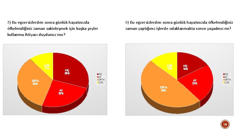 5) Bu egzersizlerden sonra günlük hayatınızda öfkelendiğiniz zaman sakinleşmek için başka şeyler kullanma ihtiyacı 5) Bu egzersizlerden sonra günlük hayatınızda öfkelendiğiniz zaman sakinleşmek için başka şeyler kullanma ihtiyacı