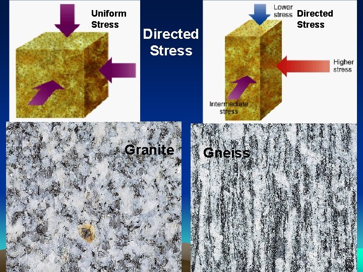 Uniform Stress Directed Stress Granite Gneiss 