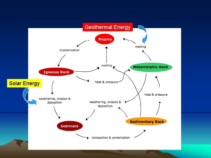 Geothermal Energy Solar Energy 