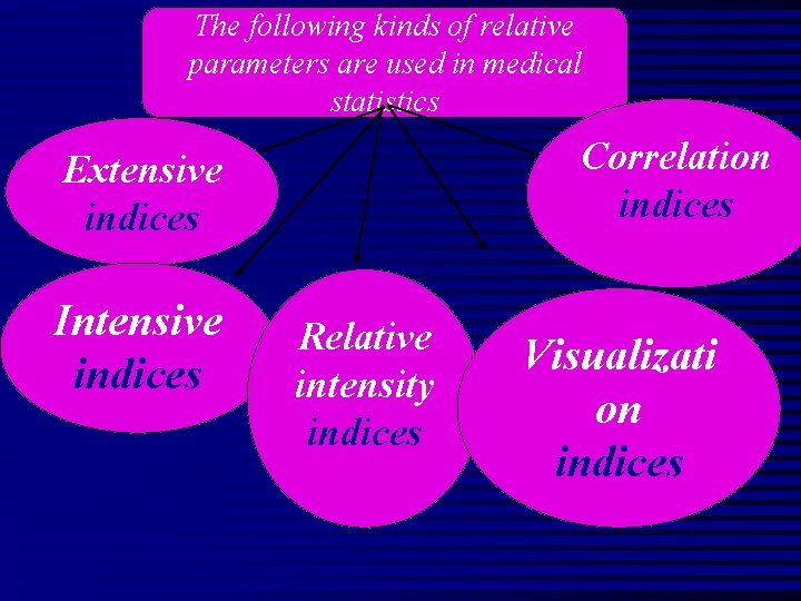 The following kinds of relative parameters are used in medical statistics Correlation indices Extensive