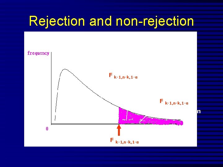 Rejection and non-rejection region of F test Distribution of F F< F k-1, n-k,