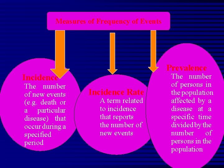 Measures of Frequency of Events Prevalence Incidence The number of new events (e. g.