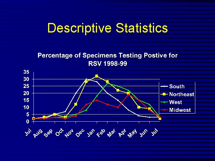 Descriptive Statistics 