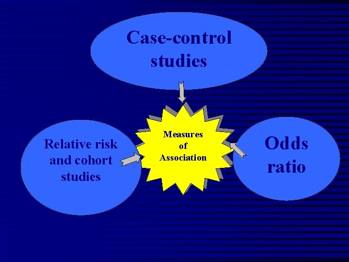Case-control studies Relative risk and cohort studies Measures of Association Odds ratio 