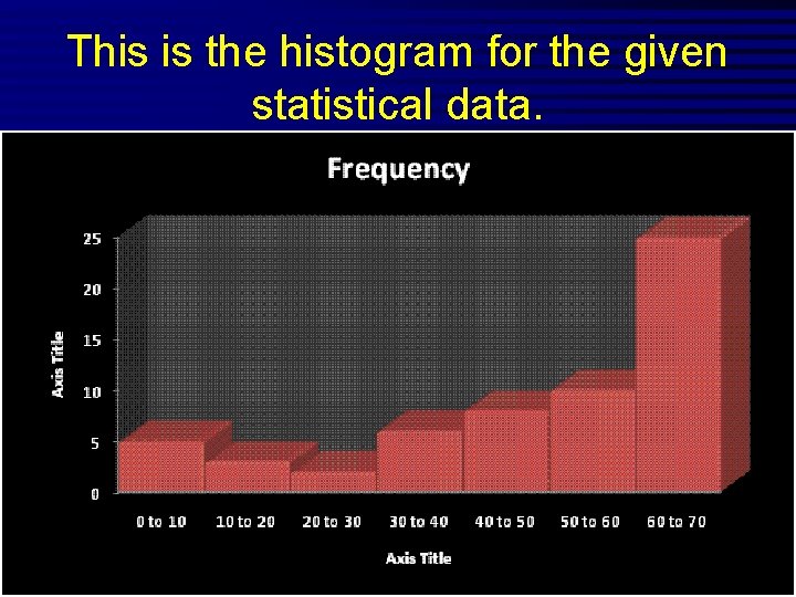 This is the histogram for the given statistical data. 