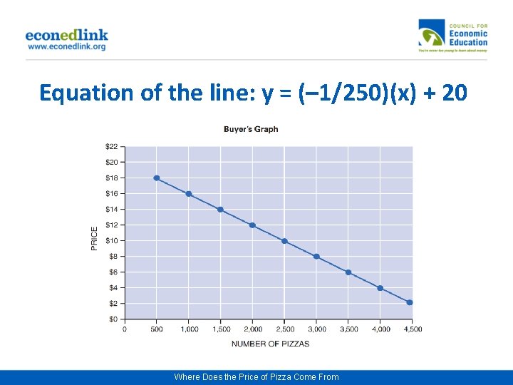 Equation of the line: y = (– 1/250)(x) + 20 Where Does the Price