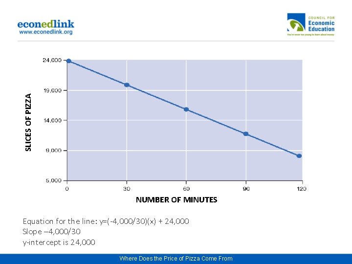 SLICES OF PIZZA NUMBER OF MINUTES Equation for the line: y=(-4, 000/30)(x) + 24,