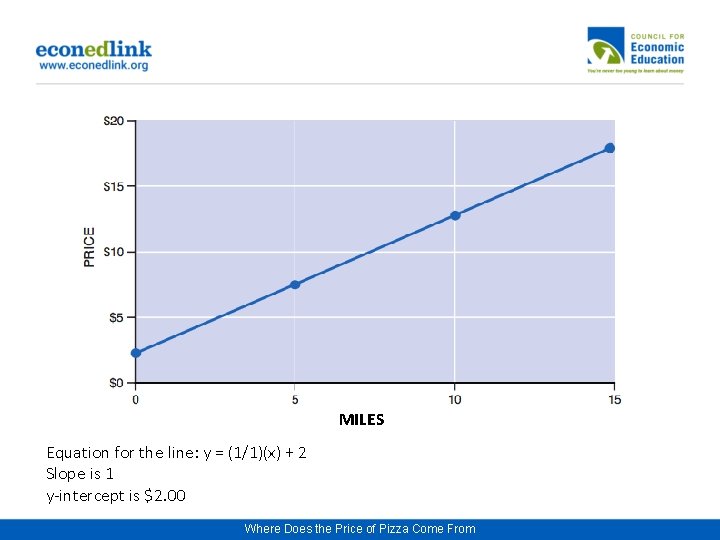 MILES Equation for the line: y = (1/1)(x) + 2 Slope is 1 y-intercept