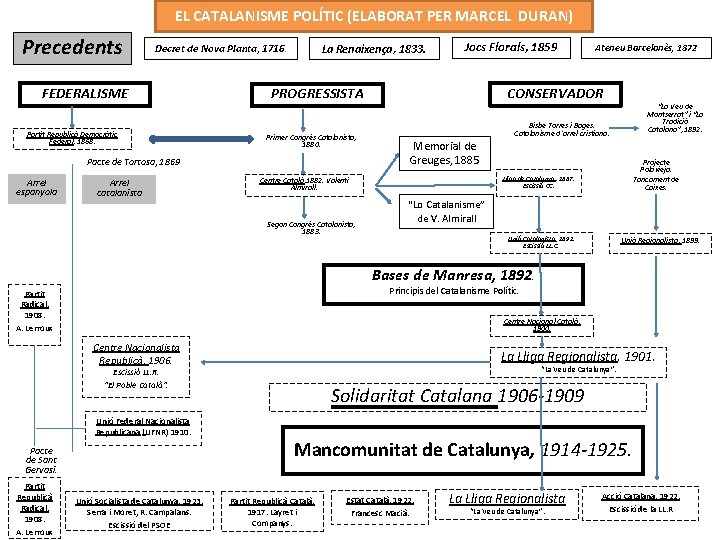 EL CATALANISME POLÍTIC (ELABORAT PER MARCEL DURAN) Precedents Decret de Nova Planta, 1716. FEDERALISME