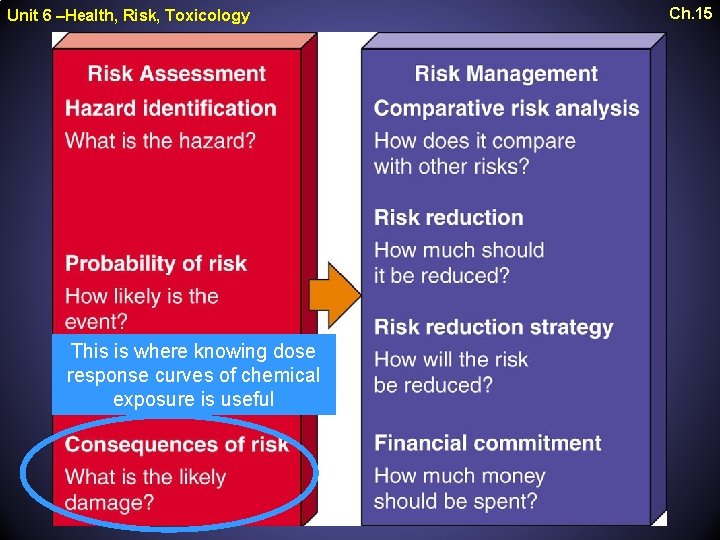 Unit 6 –Health, Risk, Toxicology This is where knowing dose response curves of chemical