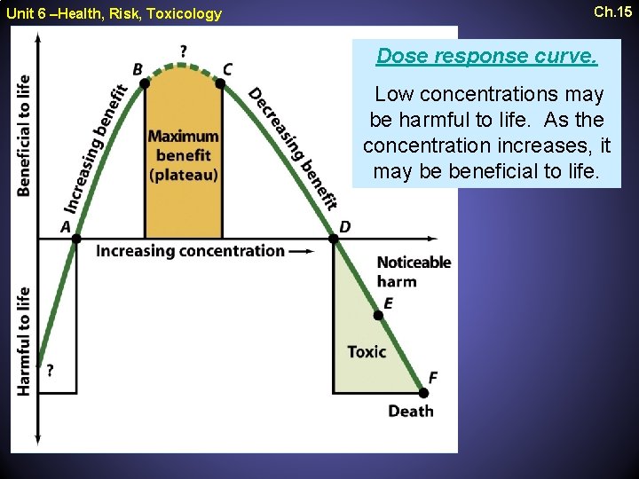 Unit 6 –Health, Risk, Toxicology Ch. 15 Dose response curve. Low concentrations may be