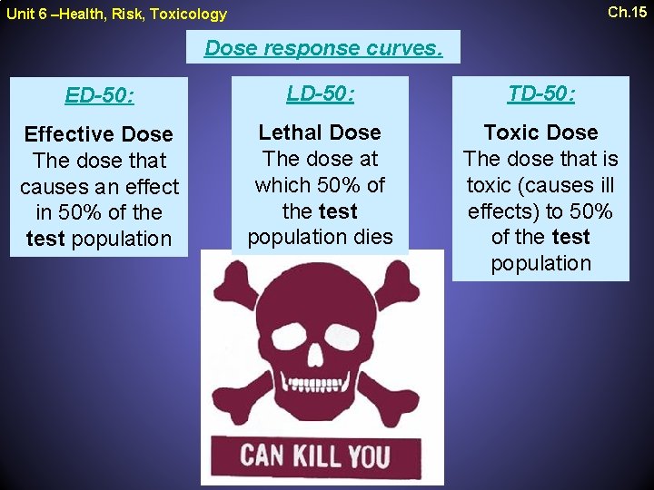 Ch. 15 Unit 6 –Health, Risk, Toxicology Dose response curves. ED-50: LD-50: TD-50: Effective