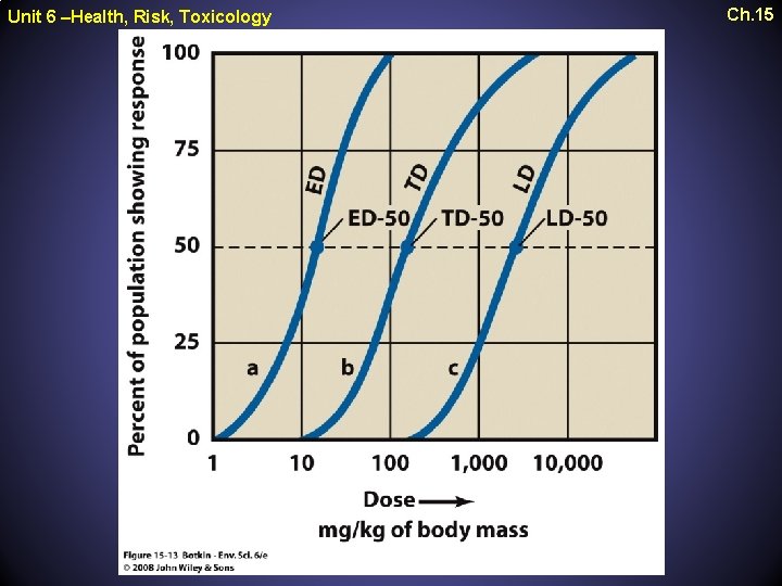 Unit 6 –Health, Risk, Toxicology Ch. 15 