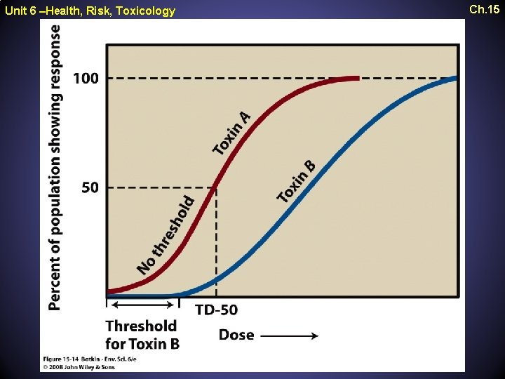 Unit 6 –Health, Risk, Toxicology Ch. 15 