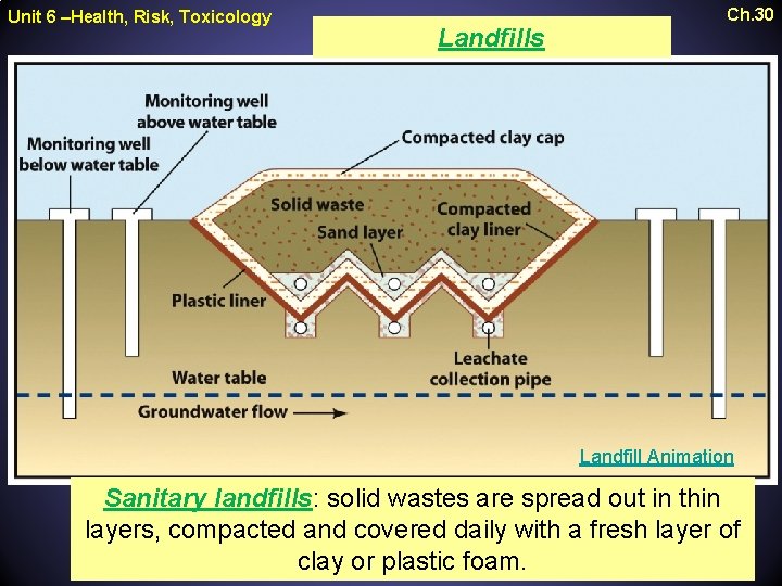 Unit 6 –Health, Risk, Toxicology Landfills Ch. 30 Landfill Animation Sanitary landfills: solid wastes