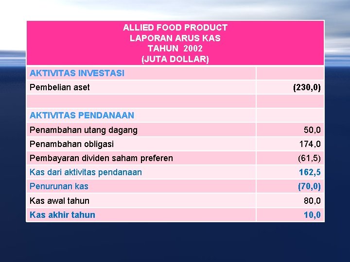 ALLIED FOOD PRODUCT LAPORAN ARUS KAS TAHUN 2002 (JUTA DOLLAR) AKTIVITAS INVESTASI Pembelian aset