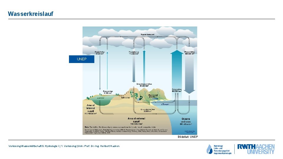 Wasserkreislauf UNEP Bildzitat: UNEP Vorlesung Wasserwirtschaft & Hydrologie I | 1. Vorlesung |Univ. -Prof.