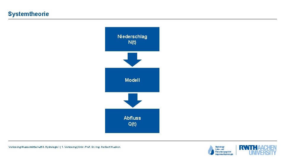 Systemtheorie Eingangsgröße Niederschlag [zeitvariant] N(t) Systemoperation Modell Ausgangsgröße Abfluss [zeitvariant] Q(t) Vorlesung Wasserwirtschaft &