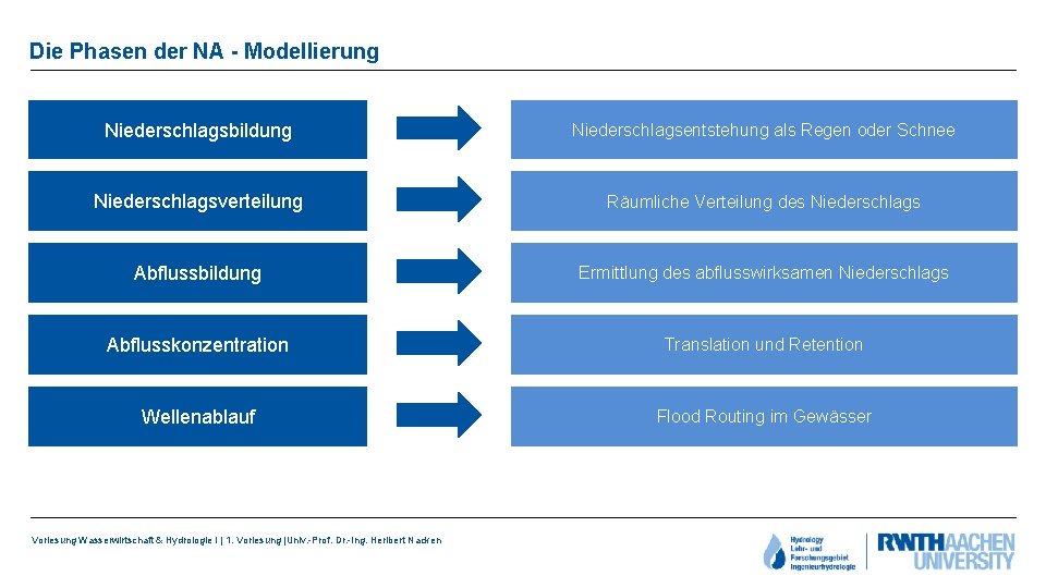 Die Phasen der NA - Modellierung Niederschlagsbildung Niederschlagsentstehung als Regen oder Schnee Niederschlagsverteilung Räumliche