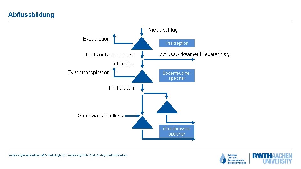 Abflussbildung Niederschlag Evaporation Interzeption Effektiver Niederschlag abflusswirksamer Niederschlag Infiltration Evapotranspiration Bodenfeuchtespeicher Perkolation Grundwasserzufluss Grundwasserspeicher