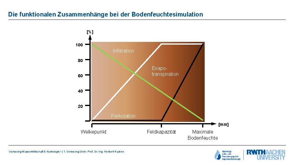 Die funktionalen Zusammenhänge bei der Bodenfeuchtesimulation [%] 100 Infiltration 80 Evapotranspiration 60 40 20