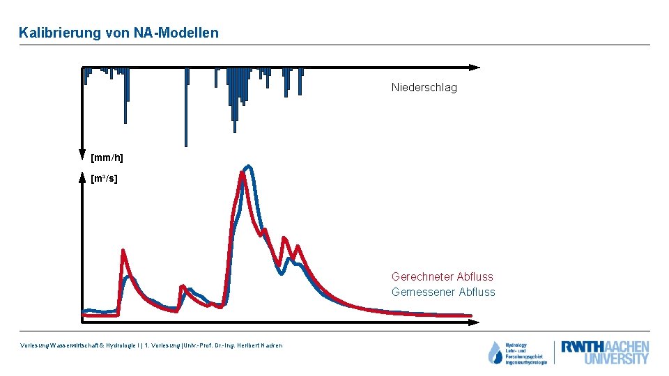 Kalibrierung von NA-Modellen Niederschlag [mm/h] [m³/s] Gerechneter Abfluss Gemessener Abfluss Vorlesung Wasserwirtschaft & Hydrologie