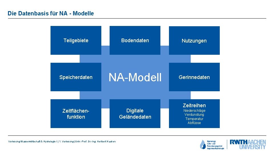 Die Datenbasis für NA - Modelle Teilgebiete Bodendaten Nutzungen Speicherdaten NA-Modell Gerinnedaten Zeitflächenfunktion Vorlesung