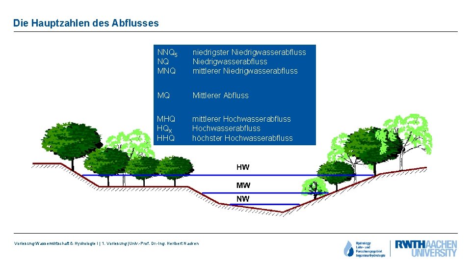 Die Hauptzahlen des Abflusses NNQ 5 NQ MNQ niedrigster Niedrigwasserabfluss Niedrigwasserabflüsse mittlerer Niedrigwasserabfluss MQ