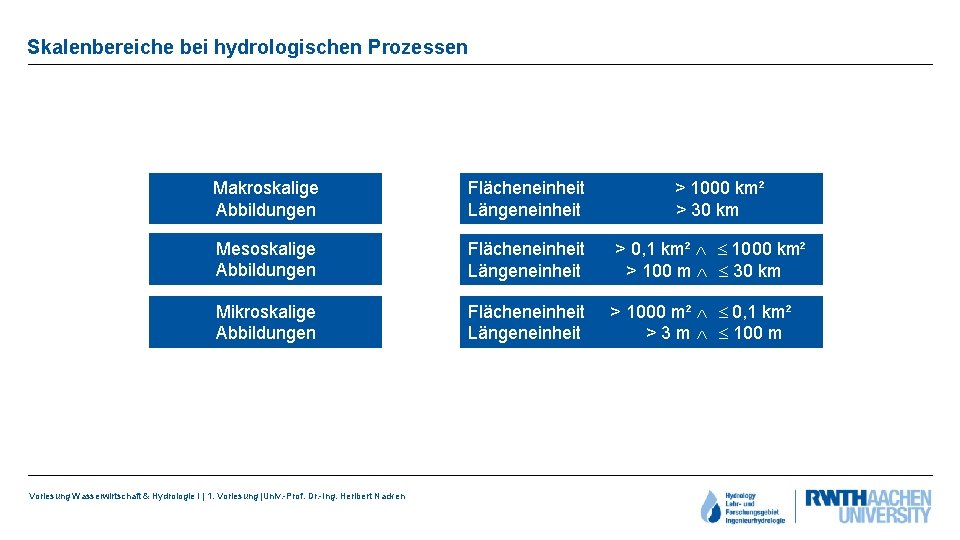 Skalenbereiche bei hydrologischen Prozessen Makroskalige Abbildungen Flächeneinheit Längeneinheit Mesoskalige Abbildungen Flächeneinheit Längeneinheit > 0,