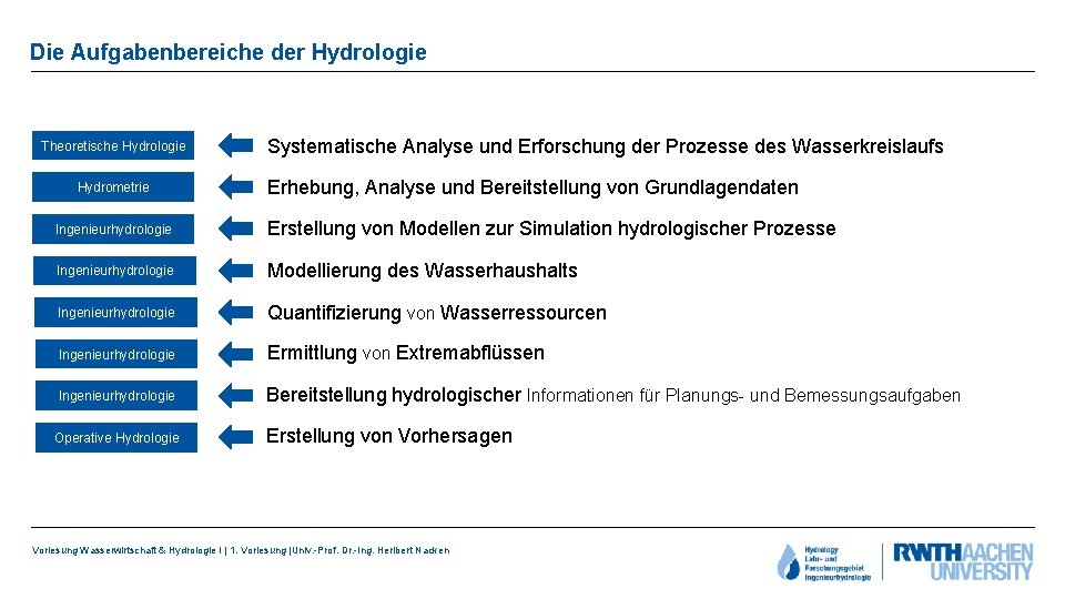 Die Aufgabenbereiche der Hydrologie Theoretische Hydrologie Hydrometrie Systematische Analyse und Erforschung der Prozesse des