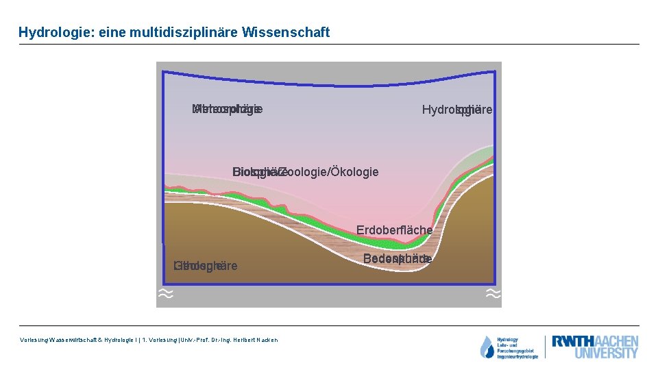 Hydrologie: eine multidisziplinäre Wissenschaft Meteorologie Atmosphäre Hydrologie Hydrosphäre Biologie/Zoologie/Ökologie Biosphäre Erdoberfläche Lithosphäre Geologie Vorlesung