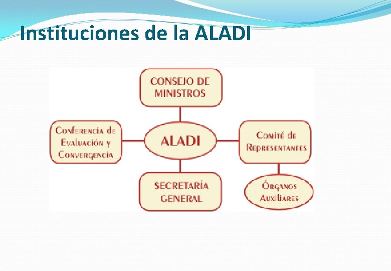 Instituciones de la ALADI 