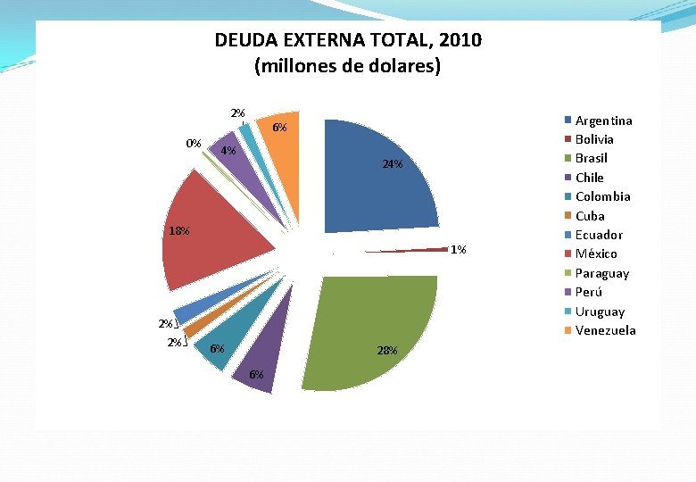 DEUDA EXTERNA TOTAL, 2010 (millones de dolares) 2% 0% 6% 4% 24% 18% 1%