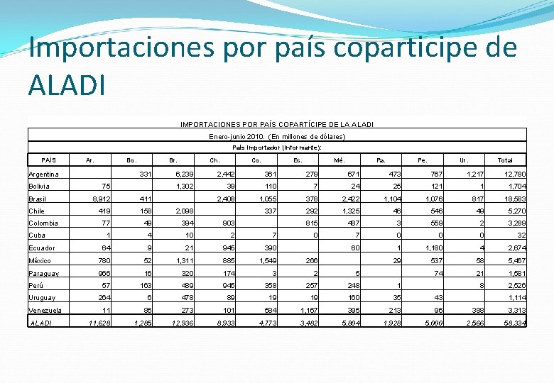 Importaciones por país coparticipe de ALADI IMPORTACIONES POR PAÍS COPARTÍCIPE DE LA ALADI Enero-junio