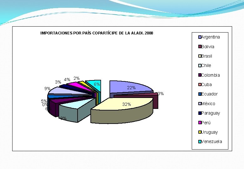 IMPORTACIONES POR PAÍS COPARTÍCIPE DE LA ALADI. 2008 Argentina Bolivia Brasil Chile 3% 4%