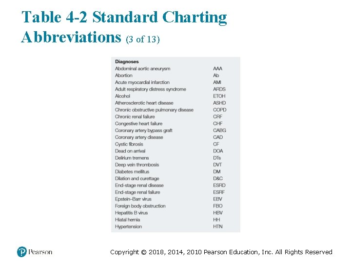 Table 4 -2 Standard Charting Abbreviations (3 of 13) Copyright © 2018, 2014, 2010