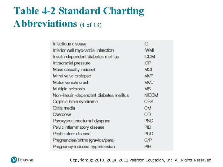 Table 4 -2 Standard Charting Abbreviations (4 of 13) Copyright © 2018, 2014, 2010