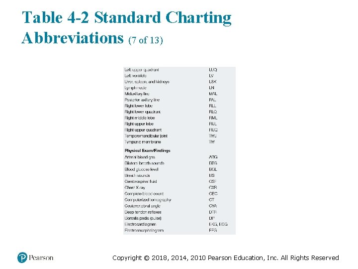Table 4 -2 Standard Charting Abbreviations (7 of 13) Copyright © 2018, 2014, 2010