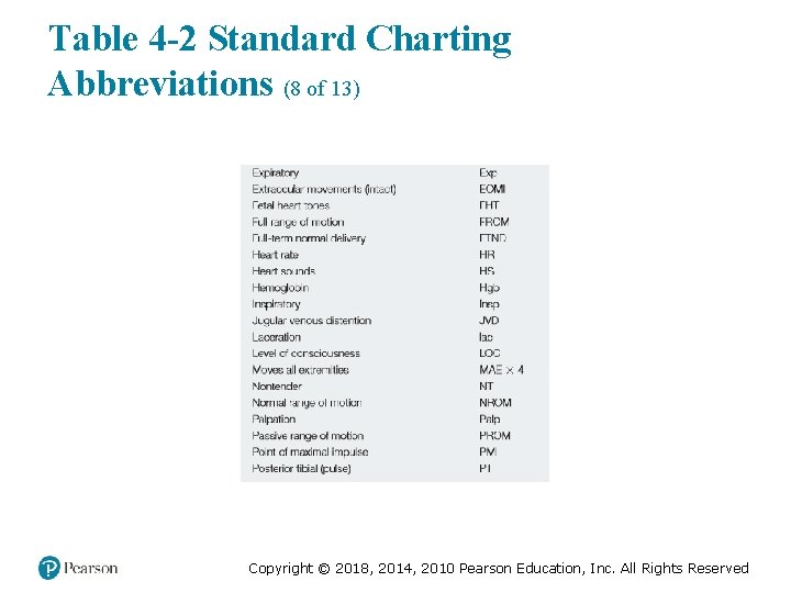 Table 4 -2 Standard Charting Abbreviations (8 of 13) Copyright © 2018, 2014, 2010