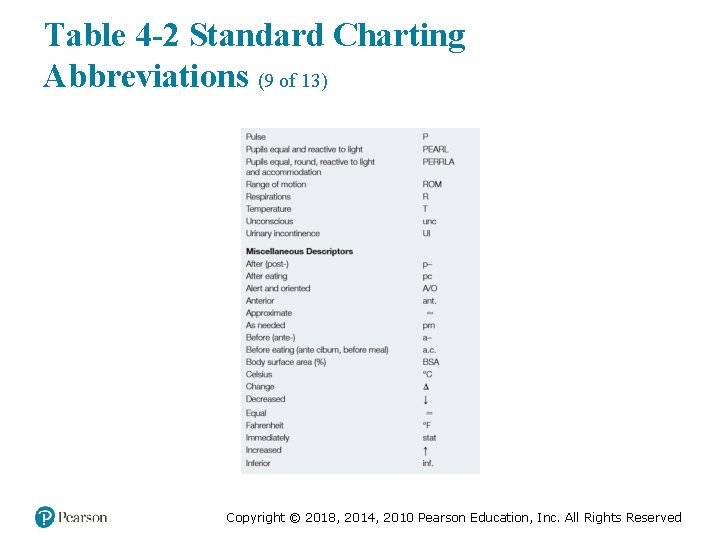 Table 4 -2 Standard Charting Abbreviations (9 of 13) Copyright © 2018, 2014, 2010