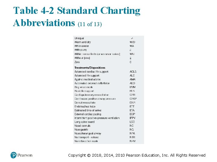 Table 4 -2 Standard Charting Abbreviations (11 of 13) Copyright © 2018, 2014, 2010