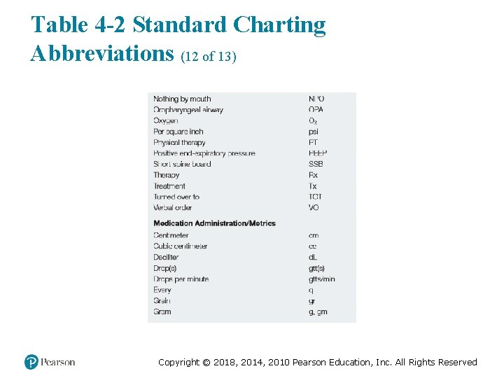 Table 4 -2 Standard Charting Abbreviations (12 of 13) Copyright © 2018, 2014, 2010