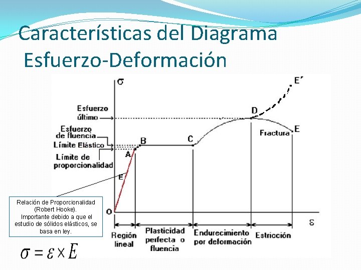 Características del Diagrama Esfuerzo-Deformación Relación de Proporcionalidad (Robert Hooke). Importante debido a que el Características del Diagrama Esfuerzo-Deformación Relación de Proporcionalidad (Robert Hooke). Importante debido a que el