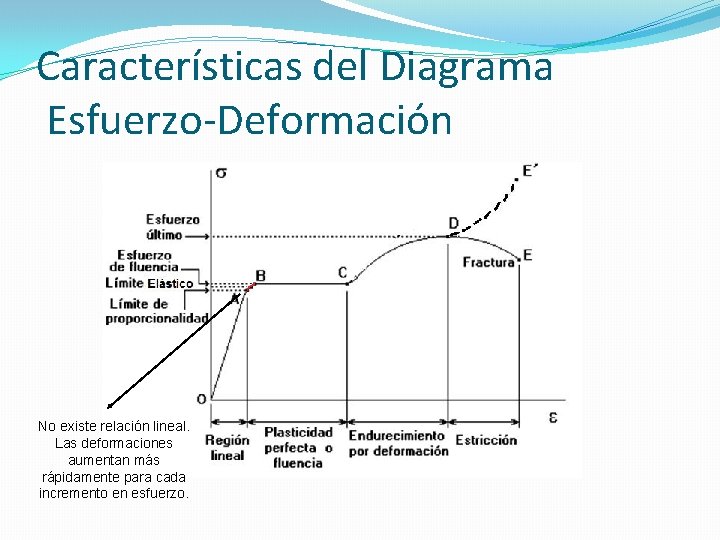 Características del Diagrama Esfuerzo-Deformación No existe relación lineal. Las deformaciones aumentan más rápidamente para Características del Diagrama Esfuerzo-Deformación No existe relación lineal. Las deformaciones aumentan más rápidamente para