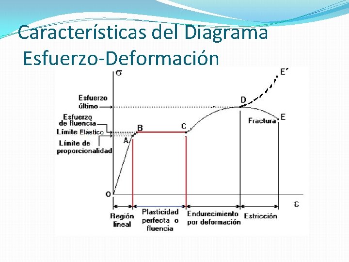 Características del Diagrama Esfuerzo-Deformación Características del Diagrama Esfuerzo-Deformación
